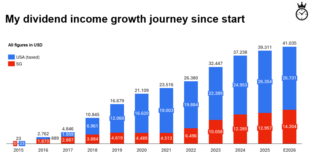 Passive income Dividend income Income while you sleep