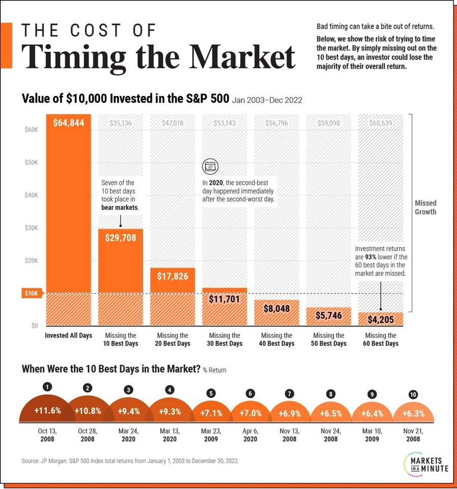 time in the market vs timing the market, S&P 500 investing, dividend stocks, long-term investing, passive income, financial independence Asia, dividend growth strategy, retire early, FIRE movement