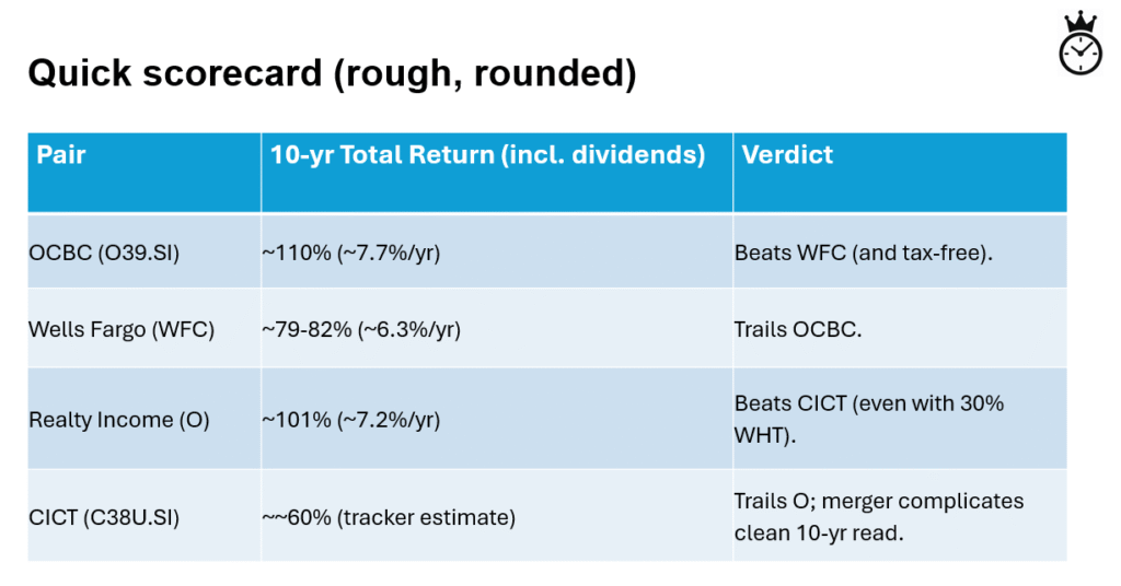 dividend investing, Singapore stocks, US stocks, total return, REITs, banks, OCBC (O39.SI), Wells Fargo (WFC), Realty Income (O), CICT (C38U.SI), taxes